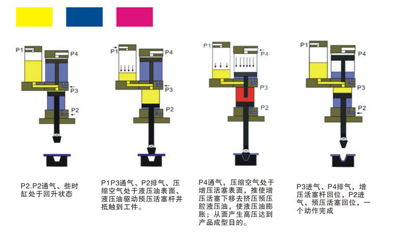 氣液增壓缸工作原理圖