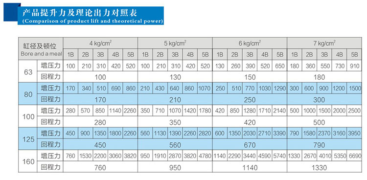 3倍多倍力氣缸產(chǎn)品提升力及理論出力對(duì)照表