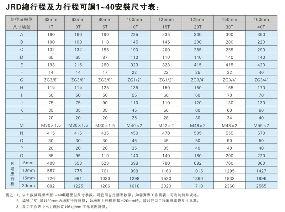 JRD1~40噸總行程及力行程可調(diào)氣液增壓缸安裝尺寸表