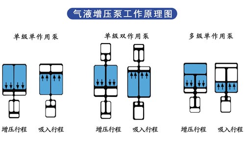 氣液增壓泵工作原理圖