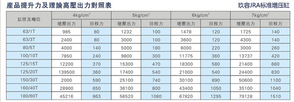 玖容JRA標準增壓缸回拉力對照表