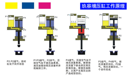 氣液增壓缸什么時候開始增壓