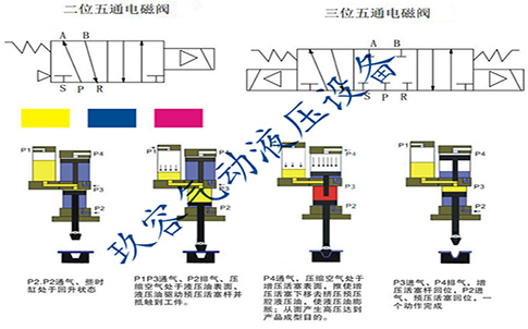 增壓缸電磁閥和氣缸連接方法圖