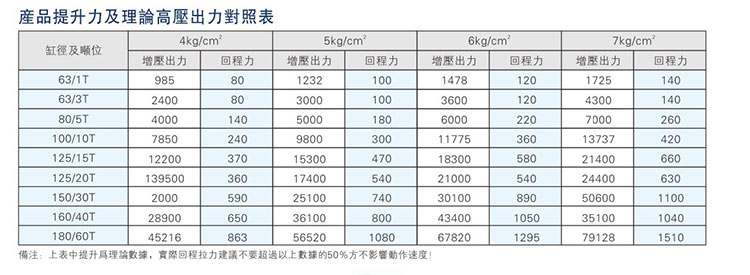 JRA標準增壓缸產(chǎn)品反向出力對照表