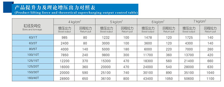 JRP緊湊型并列式氣液增壓缸產(chǎn)品提升力和理論輸出力對(duì)照表