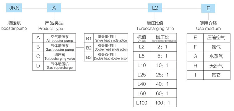 5倍空氣增壓泵型號詳解