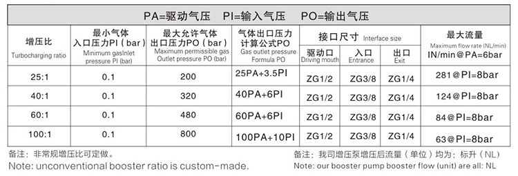 雙頭雙作用氣體增壓泵技術參數(shù)