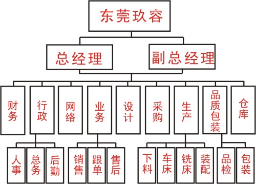 玖容公司部門結(jié)構(gòu)